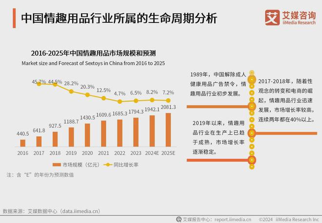 行业消费者洞察分析：消费者价值观念开放不朽情缘试玩网站2024年中国情趣用品(图2)