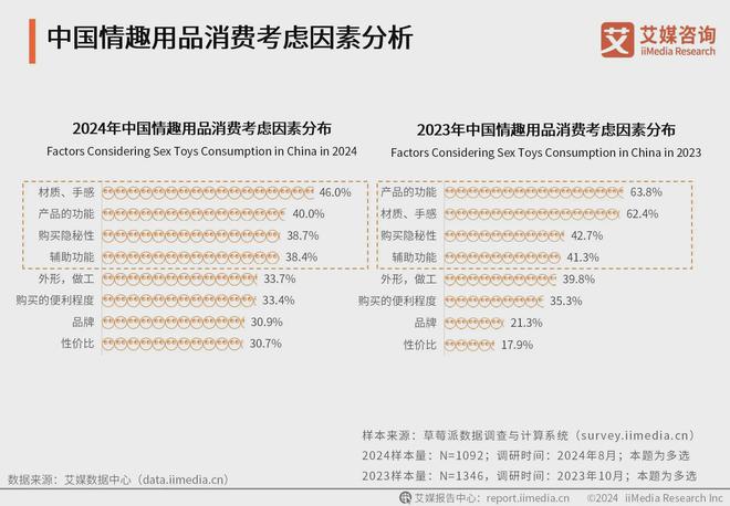 行业消费者洞察分析：消费者价值观念开放不朽情缘试玩网站2024年中国情趣用品(图3)